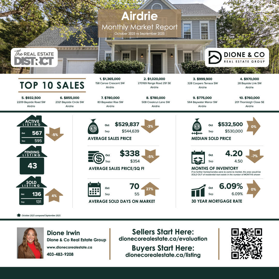 Airdrie October 2025 Market Update