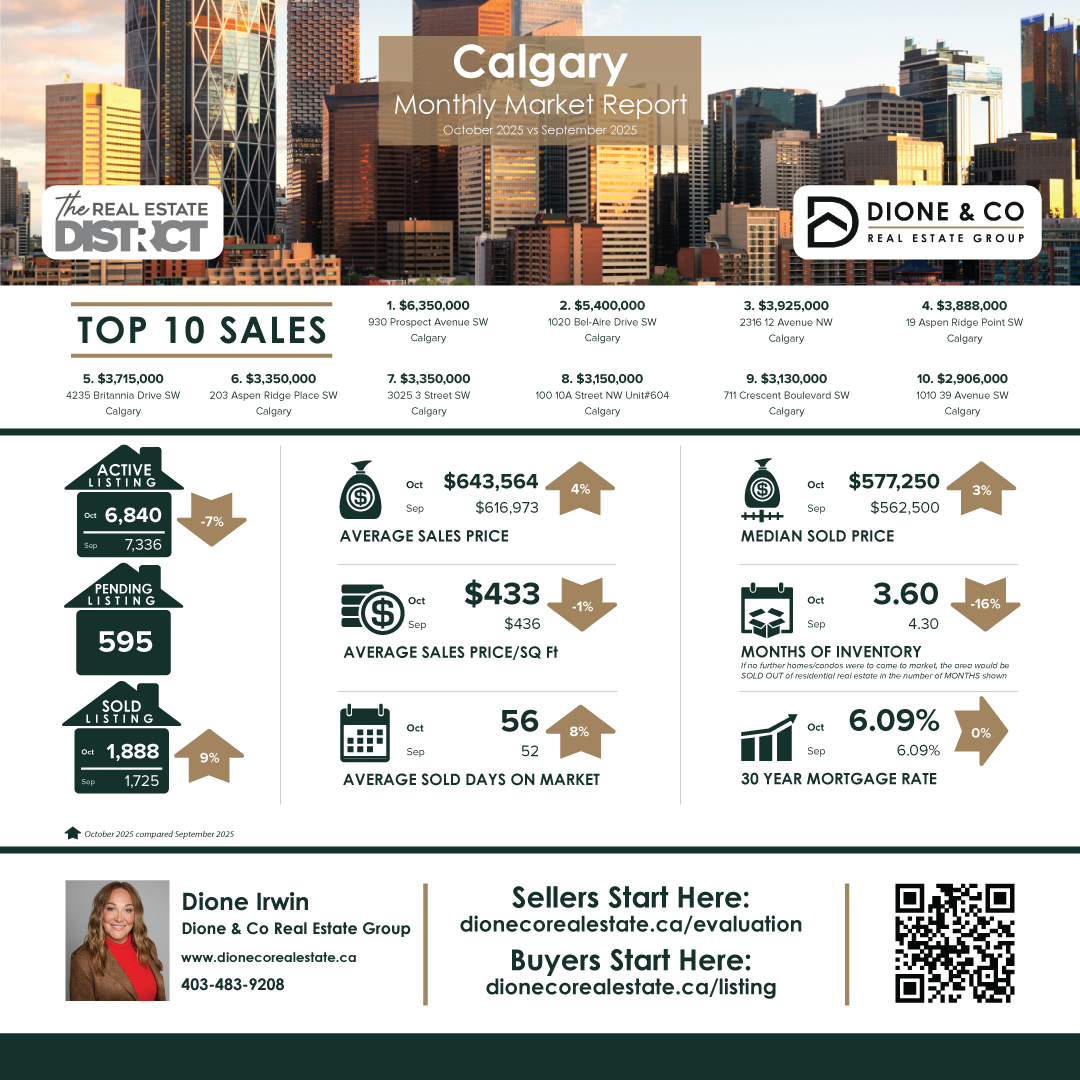 Calgary October 2025 Market Update