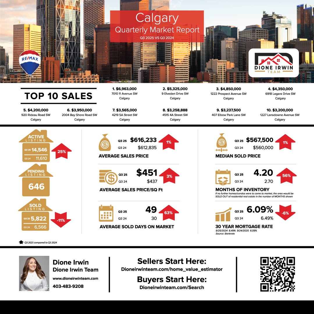 Calgary Q3 Market Update
